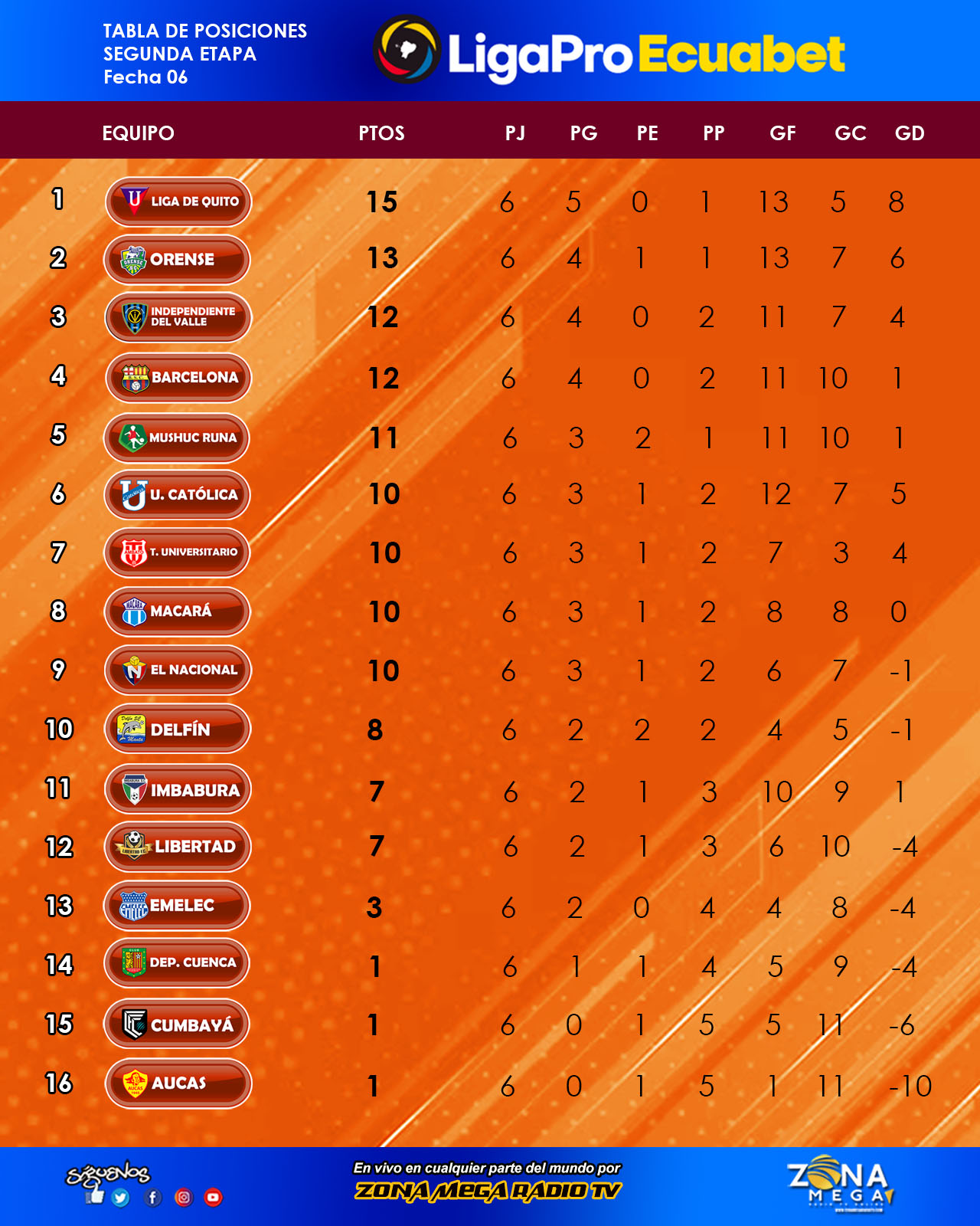 Tabla de Posiciones LigaPro EcuaBet Fecha 15