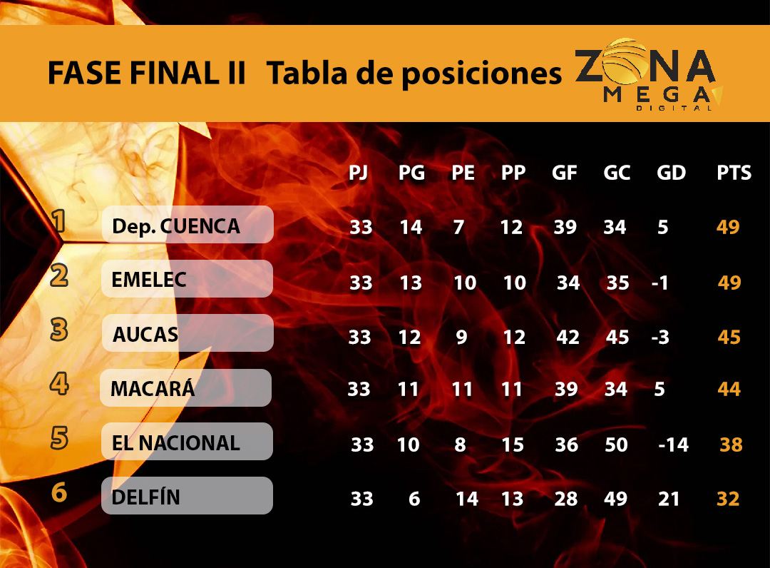 Fase Final II Tabla de Posiciones