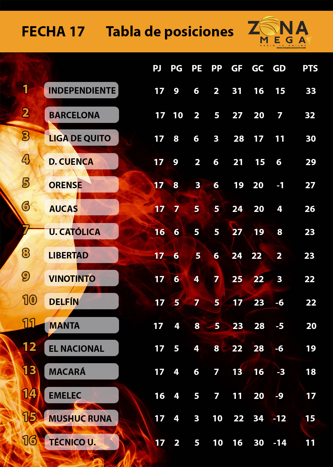 Tabla de posiciones Fecha 17