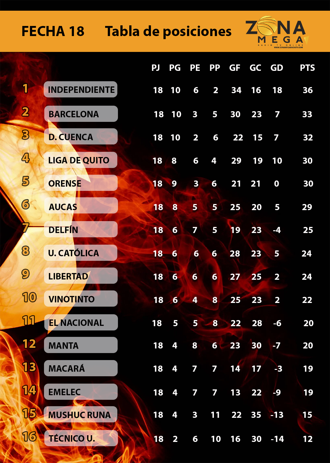 Tabla de posiciones Fecha 18