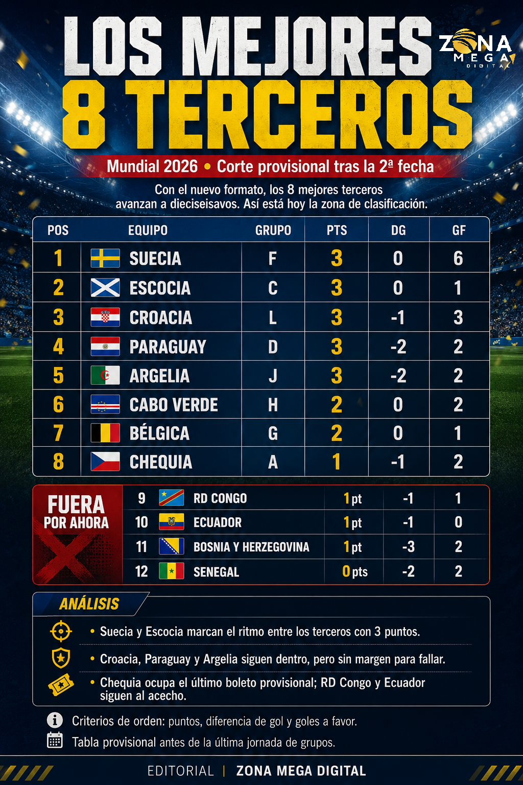 Los 8 Mejores Terceros del Mundial 2026