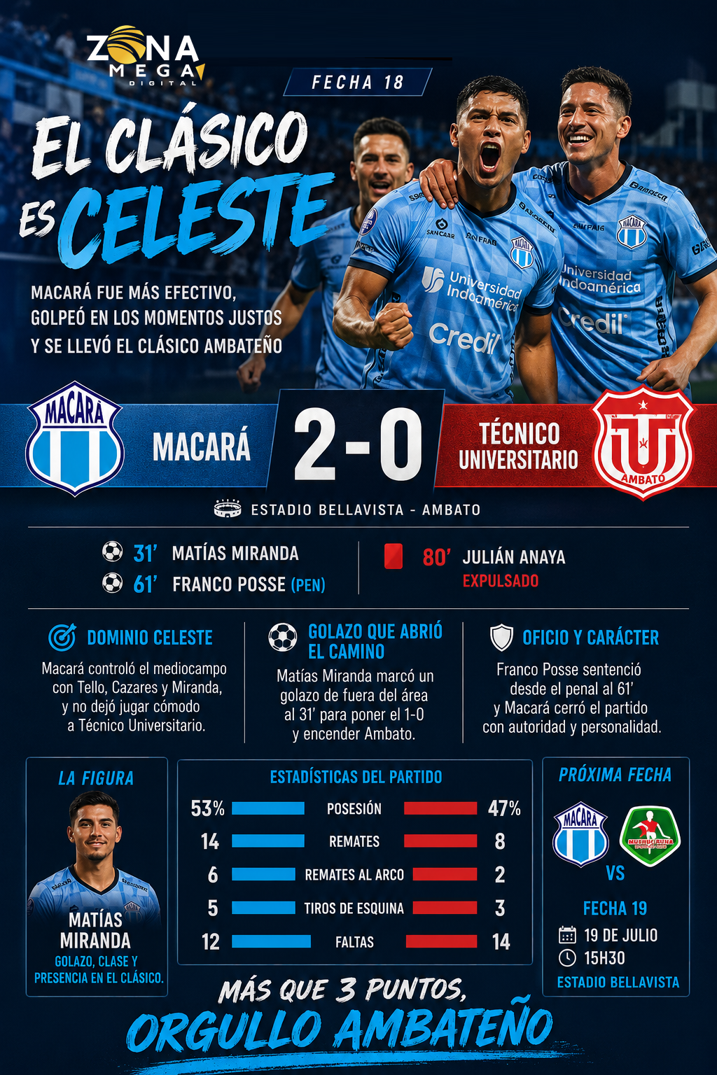 Macará 2 - 0 Tco Universitario